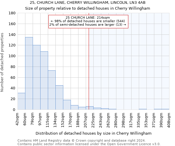 25, CHURCH LANE, CHERRY WILLINGHAM, LINCOLN, LN3 4AB: Size of property relative to detached houses in Cherry Willingham