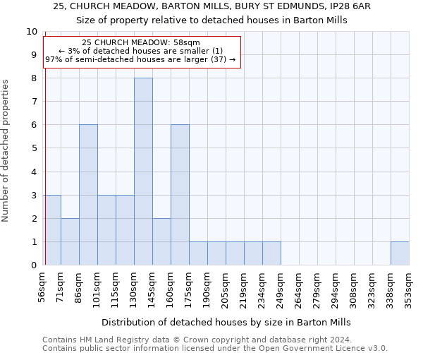 25, CHURCH MEADOW, BARTON MILLS, BURY ST EDMUNDS, IP28 6AR: Size of property relative to detached houses in Barton Mills