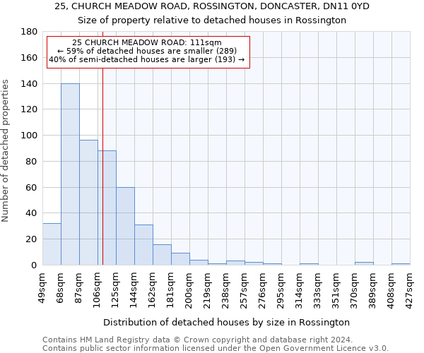 25, CHURCH MEADOW ROAD, ROSSINGTON, DONCASTER, DN11 0YD: Size of property relative to detached houses in Rossington