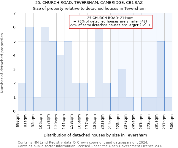 25, CHURCH ROAD, TEVERSHAM, CAMBRIDGE, CB1 9AZ: Size of property relative to detached houses in Teversham