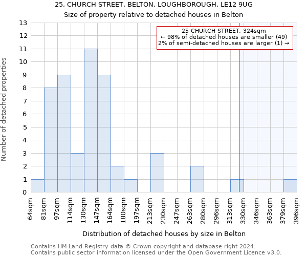 25, CHURCH STREET, BELTON, LOUGHBOROUGH, LE12 9UG: Size of property relative to detached houses in Belton