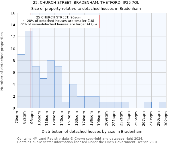 25, CHURCH STREET, BRADENHAM, THETFORD, IP25 7QL: Size of property relative to detached houses in Bradenham