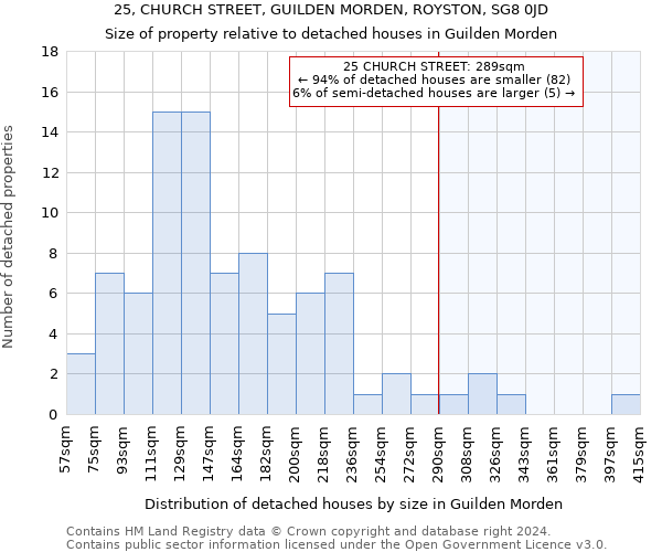 25, CHURCH STREET, GUILDEN MORDEN, ROYSTON, SG8 0JD: Size of property relative to detached houses in Guilden Morden