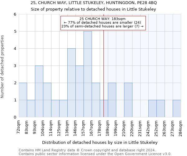 25, CHURCH WAY, LITTLE STUKELEY, HUNTINGDON, PE28 4BQ: Size of property relative to detached houses in Little Stukeley