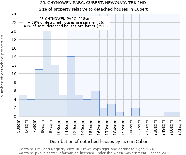 25, CHYNOWEN PARC, CUBERT, NEWQUAY, TR8 5HD: Size of property relative to detached houses in Cubert