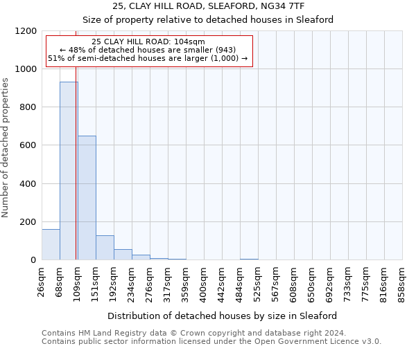 25, CLAY HILL ROAD, SLEAFORD, NG34 7TF: Size of property relative to detached houses in Sleaford