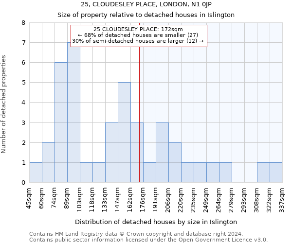 25, CLOUDESLEY PLACE, LONDON, N1 0JP: Size of property relative to detached houses in Islington