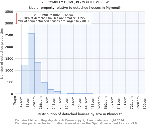 25, COMBLEY DRIVE, PLYMOUTH, PL6 8JW: Size of property relative to detached houses in Plymouth