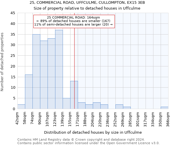 25, COMMERCIAL ROAD, UFFCULME, CULLOMPTON, EX15 3EB: Size of property relative to detached houses in Uffculme