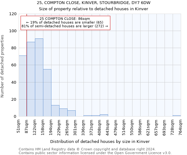 25, COMPTON CLOSE, KINVER, STOURBRIDGE, DY7 6DW: Size of property relative to detached houses in Kinver