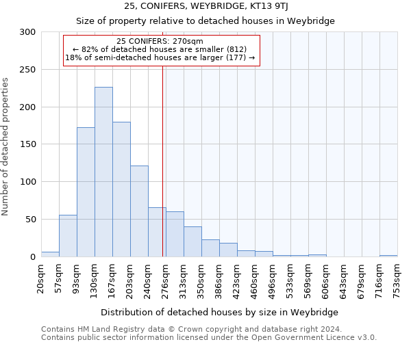 25, CONIFERS, WEYBRIDGE, KT13 9TJ: Size of property relative to detached houses in Weybridge