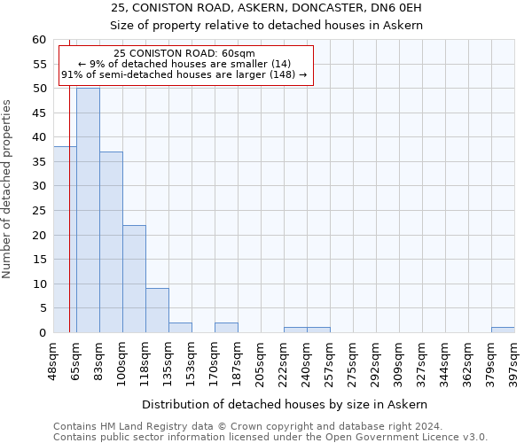 25, CONISTON ROAD, ASKERN, DONCASTER, DN6 0EH: Size of property relative to detached houses in Askern