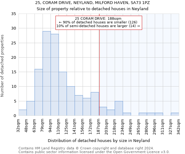 25, CORAM DRIVE, NEYLAND, MILFORD HAVEN, SA73 1PZ: Size of property relative to detached houses in Neyland