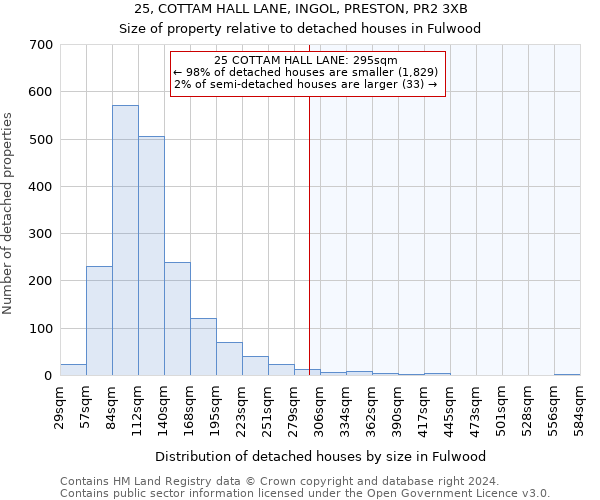 25, COTTAM HALL LANE, INGOL, PRESTON, PR2 3XB: Size of property relative to detached houses in Fulwood
