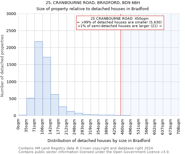 25, CRANBOURNE ROAD, BRADFORD, BD9 6BH: Size of property relative to detached houses in Bradford