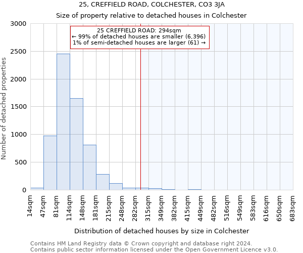 25, CREFFIELD ROAD, COLCHESTER, CO3 3JA: Size of property relative to detached houses in Colchester