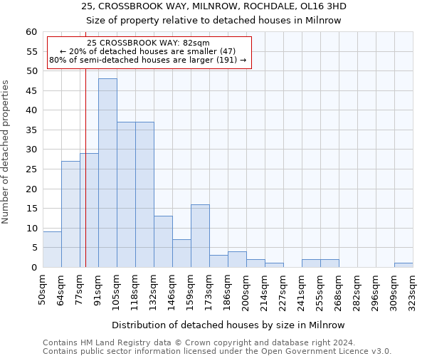 25, CROSSBROOK WAY, MILNROW, ROCHDALE, OL16 3HD: Size of property relative to detached houses in Milnrow