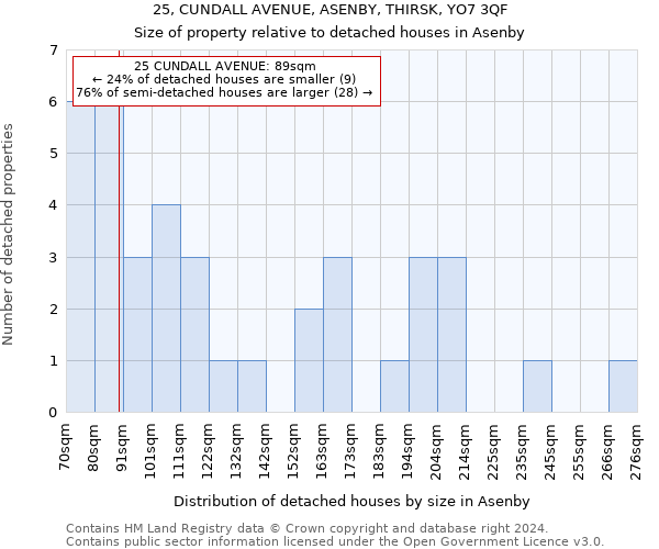 25, CUNDALL AVENUE, ASENBY, THIRSK, YO7 3QF: Size of property relative to detached houses in Asenby