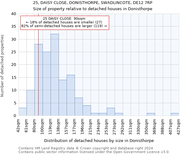 25, DAISY CLOSE, DONISTHORPE, SWADLINCOTE, DE12 7RP: Size of property relative to detached houses in Donisthorpe