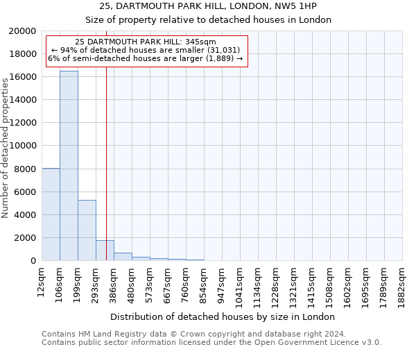 25, DARTMOUTH PARK HILL, LONDON, NW5 1HP: Size of property relative to detached houses in London