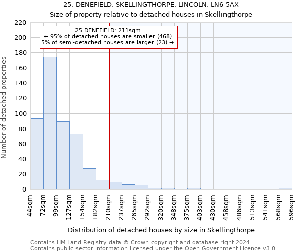 25, DENEFIELD, SKELLINGTHORPE, LINCOLN, LN6 5AX: Size of property relative to detached houses in Skellingthorpe