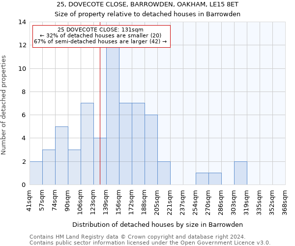 25, DOVECOTE CLOSE, BARROWDEN, OAKHAM, LE15 8ET: Size of property relative to detached houses in Barrowden