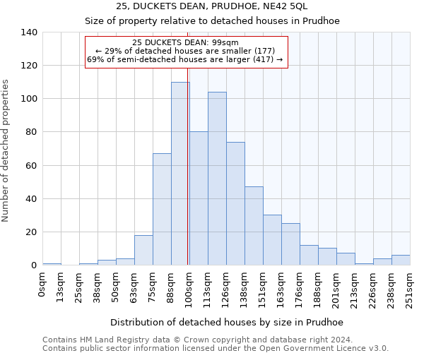 25, DUCKETS DEAN, PRUDHOE, NE42 5QL: Size of property relative to detached houses in Prudhoe