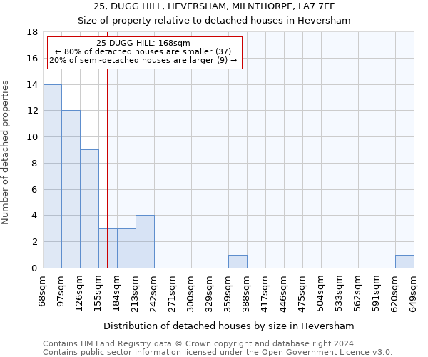 25, DUGG HILL, HEVERSHAM, MILNTHORPE, LA7 7EF: Size of property relative to detached houses in Heversham