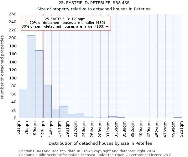 25, EASTFIELD, PETERLEE, SR8 4SS: Size of property relative to detached houses in Peterlee