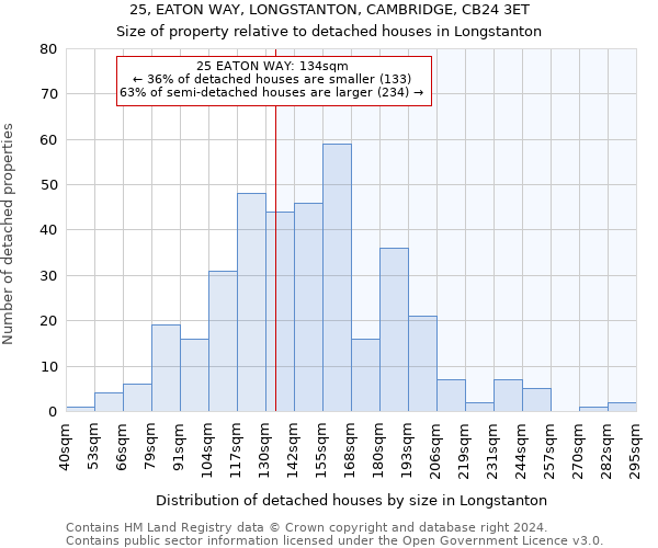 25, EATON WAY, LONGSTANTON, CAMBRIDGE, CB24 3ET: Size of property relative to detached houses in Longstanton