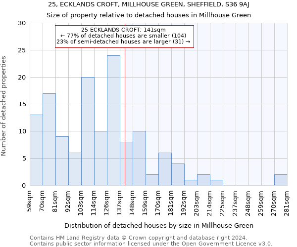 25, ECKLANDS CROFT, MILLHOUSE GREEN, SHEFFIELD, S36 9AJ: Size of property relative to detached houses in Millhouse Green