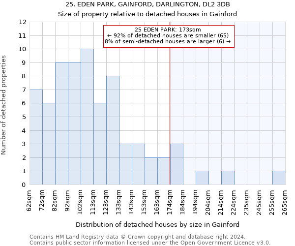 25, EDEN PARK, GAINFORD, DARLINGTON, DL2 3DB: Size of property relative to detached houses in Gainford