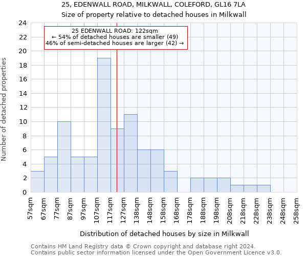 25, EDENWALL ROAD, MILKWALL, COLEFORD, GL16 7LA: Size of property relative to detached houses in Milkwall