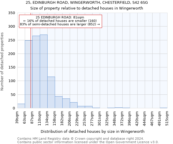 25, EDINBURGH ROAD, WINGERWORTH, CHESTERFIELD, S42 6SG: Size of property relative to detached houses in Wingerworth