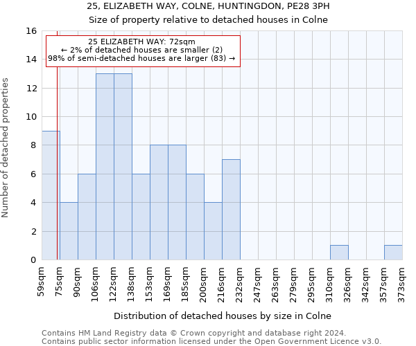 25, ELIZABETH WAY, COLNE, HUNTINGDON, PE28 3PH: Size of property relative to detached houses in Colne