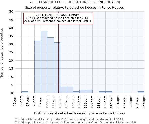 25, ELLESMERE CLOSE, HOUGHTON LE SPRING, DH4 5NJ: Size of property relative to detached houses in Fence Houses