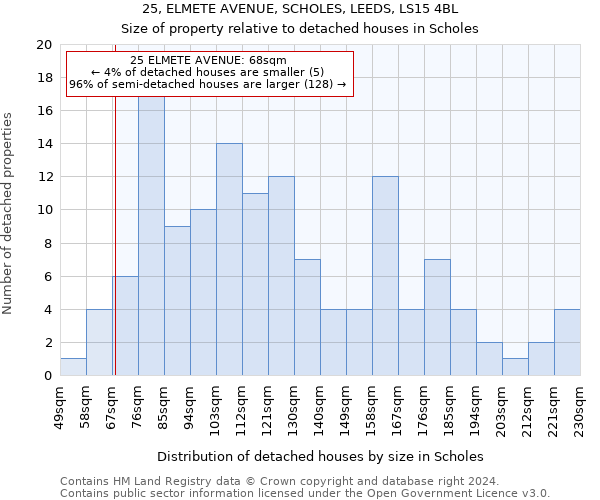 25, ELMETE AVENUE, SCHOLES, LEEDS, LS15 4BL: Size of property relative to detached houses in Scholes