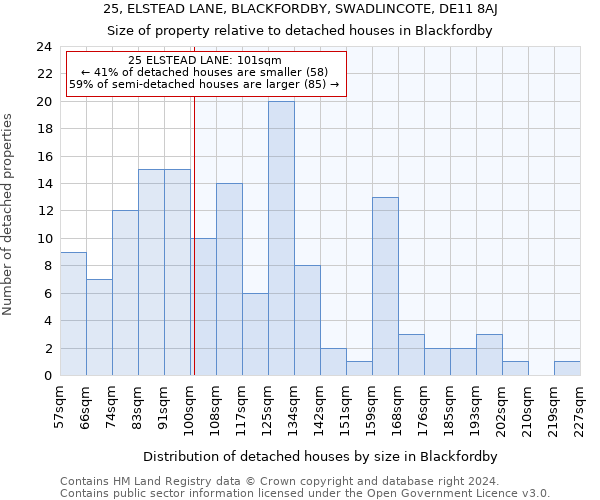 25, ELSTEAD LANE, BLACKFORDBY, SWADLINCOTE, DE11 8AJ: Size of property relative to detached houses in Blackfordby