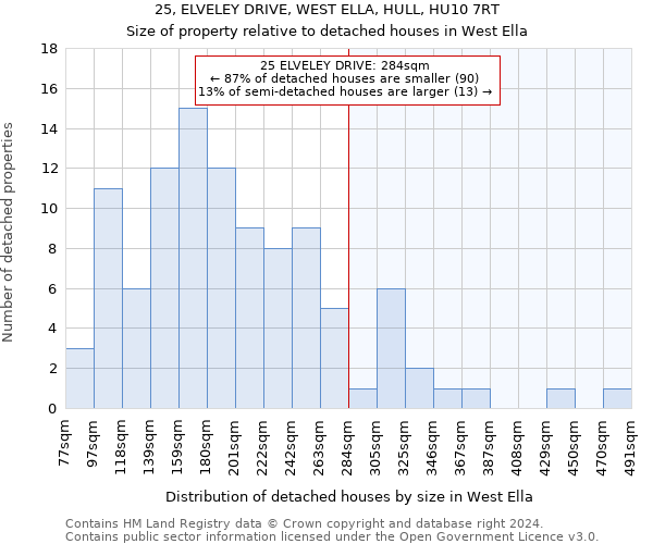 25, ELVELEY DRIVE, WEST ELLA, HULL, HU10 7RT: Size of property relative to detached houses in West Ella