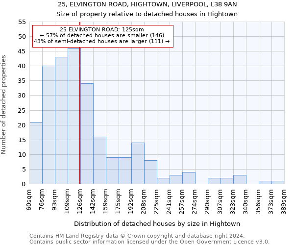 25, ELVINGTON ROAD, HIGHTOWN, LIVERPOOL, L38 9AN: Size of property relative to detached houses in Hightown