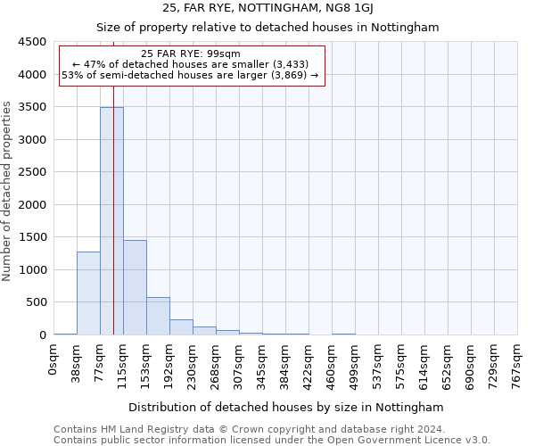 25, FAR RYE, NOTTINGHAM, NG8 1GJ: Size of property relative to detached houses in Nottingham