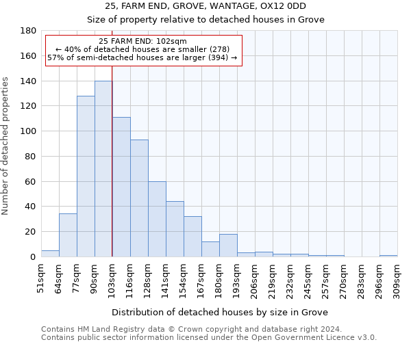 25, FARM END, GROVE, WANTAGE, OX12 0DD: Size of property relative to detached houses in Grove