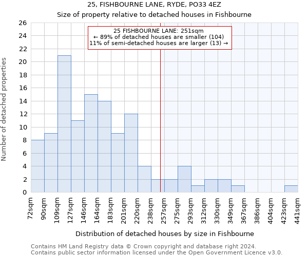 25, FISHBOURNE LANE, RYDE, PO33 4EZ: Size of property relative to detached houses in Fishbourne