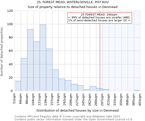 25, FOREST MEAD, WATERLOOVILLE, PO7 6UU: Size of property relative to detached houses in Denmead