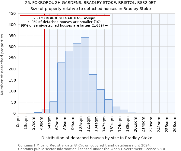 25, FOXBOROUGH GARDENS, BRADLEY STOKE, BRISTOL, BS32 0BT: Size of property relative to detached houses in Bradley Stoke