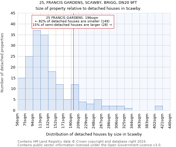 25, FRANCIS GARDENS, SCAWBY, BRIGG, DN20 9FT: Size of property relative to detached houses in Scawby