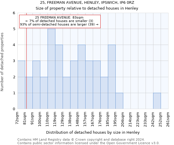 25, FREEMAN AVENUE, HENLEY, IPSWICH, IP6 0RZ: Size of property relative to detached houses in Henley