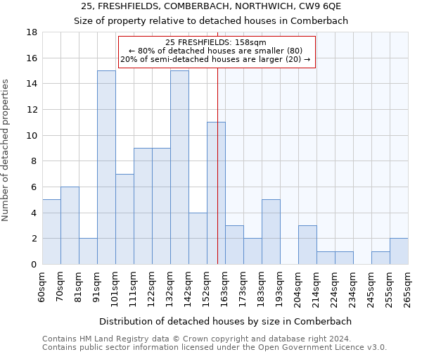 25, FRESHFIELDS, COMBERBACH, NORTHWICH, CW9 6QE: Size of property relative to detached houses in Comberbach