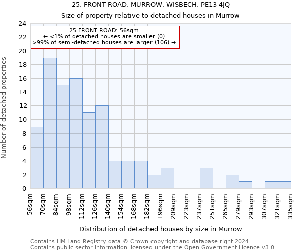 25, FRONT ROAD, MURROW, WISBECH, PE13 4JQ: Size of property relative to detached houses in Murrow