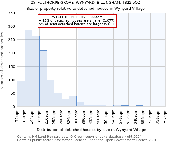 25, FULTHORPE GROVE, WYNYARD, BILLINGHAM, TS22 5QZ: Size of property relative to detached houses in Wynyard Village